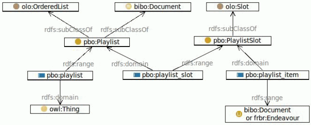 The Play Back Ontology - Playlist concept as graph with relations