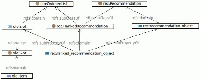 The Recommendation Ontology - Ranked recommendation concept as graph with relations