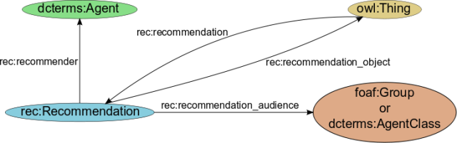 The Recommendation Ontology - Recommendation concept