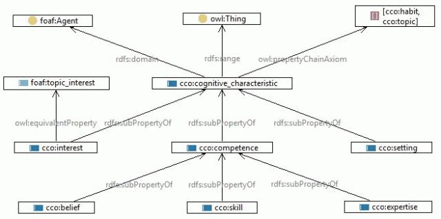 The Cognitive Characteristics Ontology - cognitive characteristics property as graph with relations