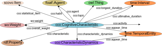 The Cognitive Characteristics Ontology - Cognitive Characteristics concept as graph with relations