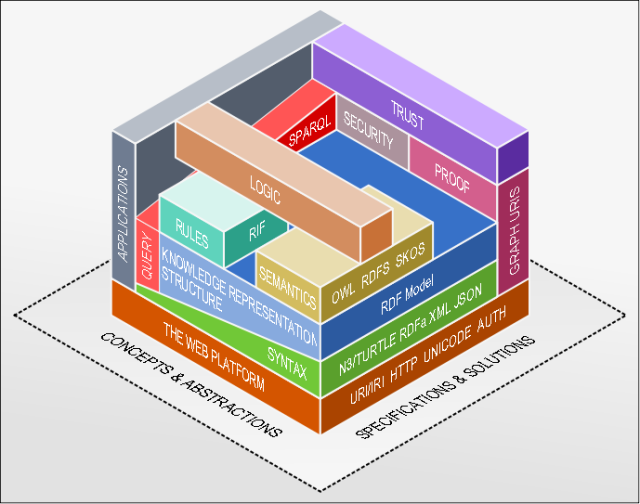A visualization of the common, layered Semantic Web technology stack